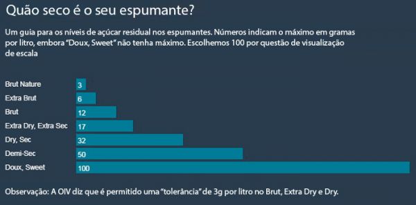 Champanhe - sabores e harmonias através da história - Quão seco é o seu espumante