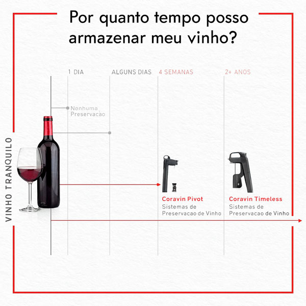 Coravin Model Three Timeless Plus Kit preservador de vinho 03